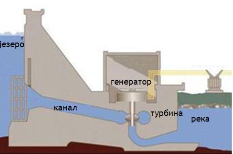 хидроелектрана